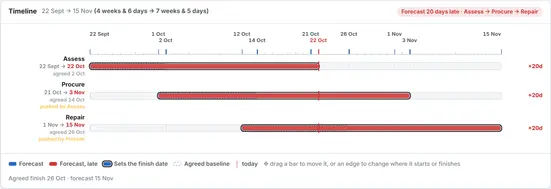 A Gantt with the forecast running past the agreed dates